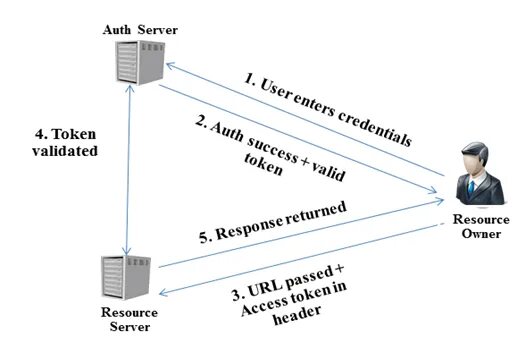 Server token