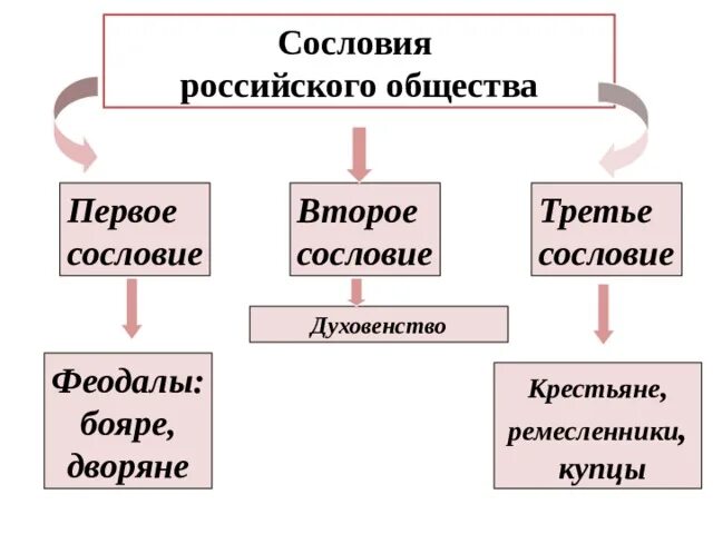 Духовенство сословие. Второе сословие. Второе сословие духовенство. Первое сословие феодалы дворяне бояре. Первое сословие феодалы