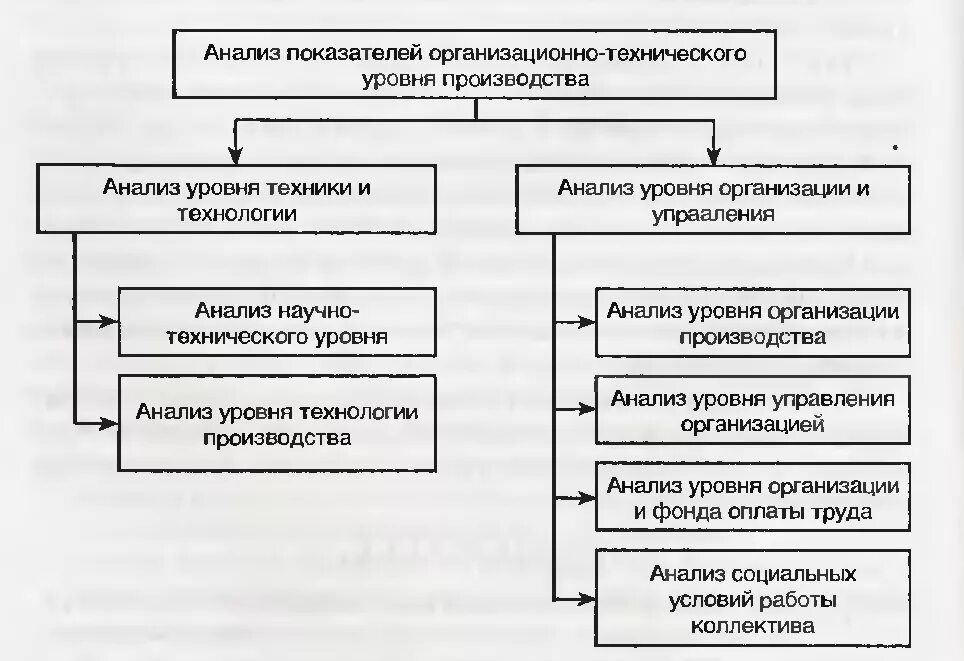 Технические показатели организации. Анализ технико-организационного уровня производства. Анализ организационно-технического уровня производства. Анализ показателей технического уровня производства. Анализ уровня управления.