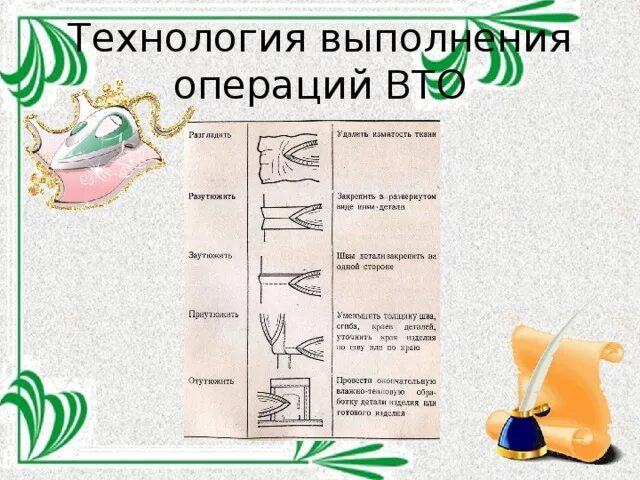 Операции влажно тепловой обработки. Технология выполнение ВТО. Влажно тепловая обработка. Влажно-тепловая обработка швейных изделий ВТО. ВТО влажно тепловая обработка.