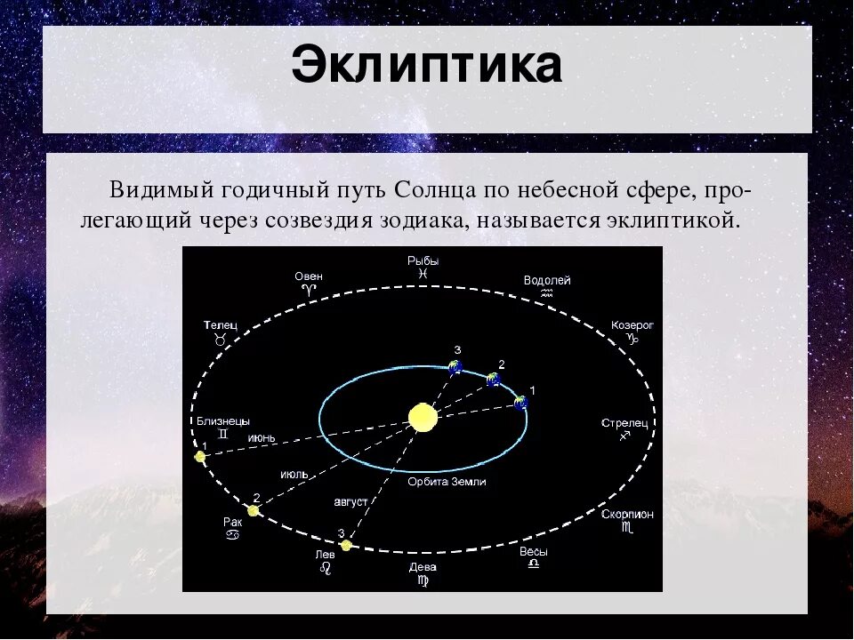 Эклиптика зодиакальных созвездий. Зодиакальные созвездия Эклиптика. Эклиптика это в астрономии. Эклиптика путь солнца. Эклиптика движение планет.