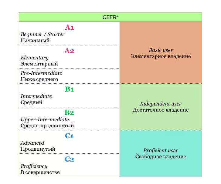 Pre-Intermediate уровень b1. Elementary 2 уровень английского. Elementary a2 уровень английского языка. Уровень английского в2 Intermediate. Pre intermediate level