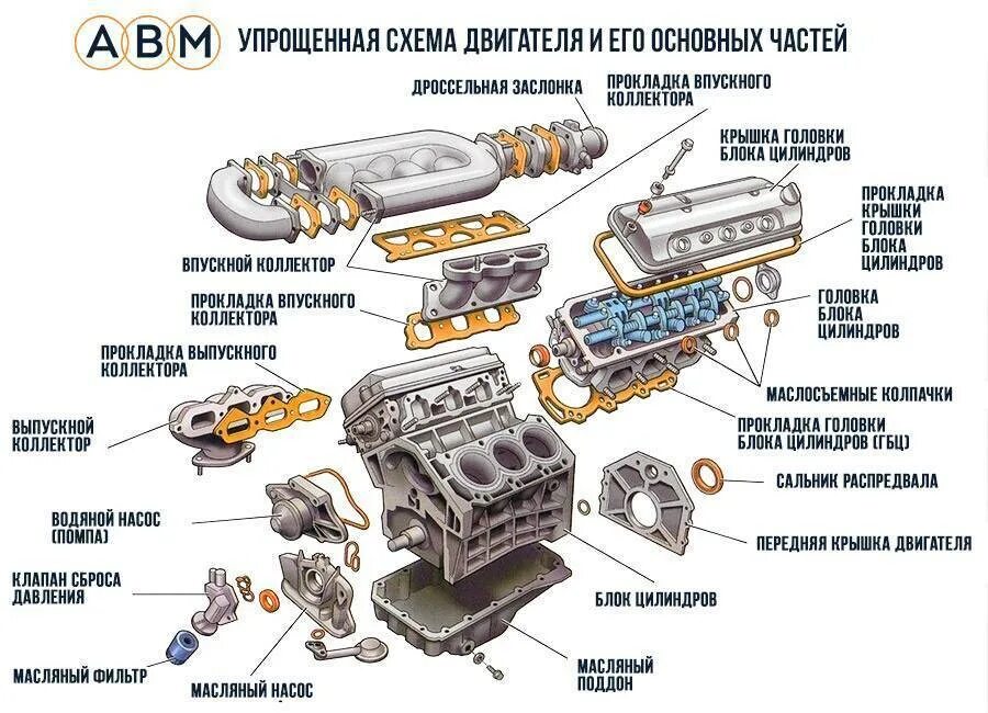 Структура двигателя автомобиля