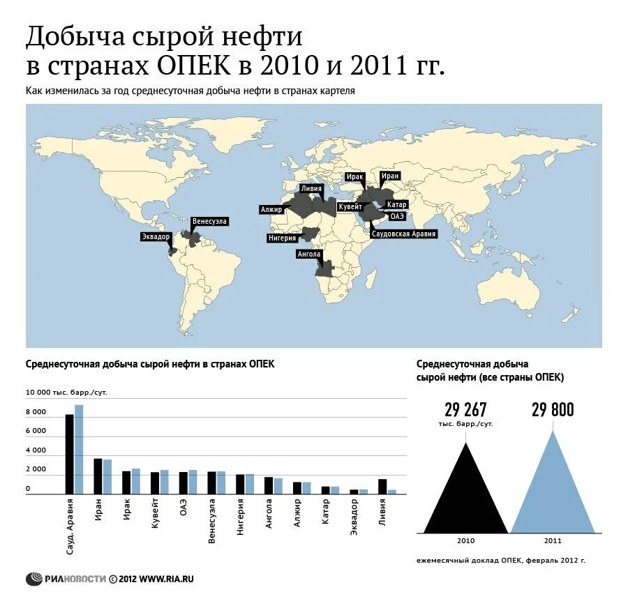 Нефть сколько добывается. Места добычи нефти в странах ОПЕК на контурной карте. Места добычи нефти в странах ОПЕК. Страны ОПЕК на карте 2022. Объём добычи нефти странами ОПЕК.