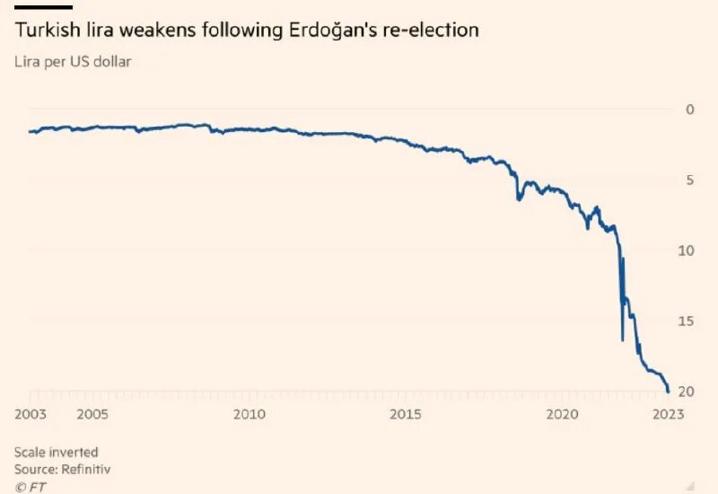 Сколько лир доллар в турции сегодня. Доллар (валюта). Курс лиры график. Рост криптовалют в процентах. Турецкий доллар к рублю.
