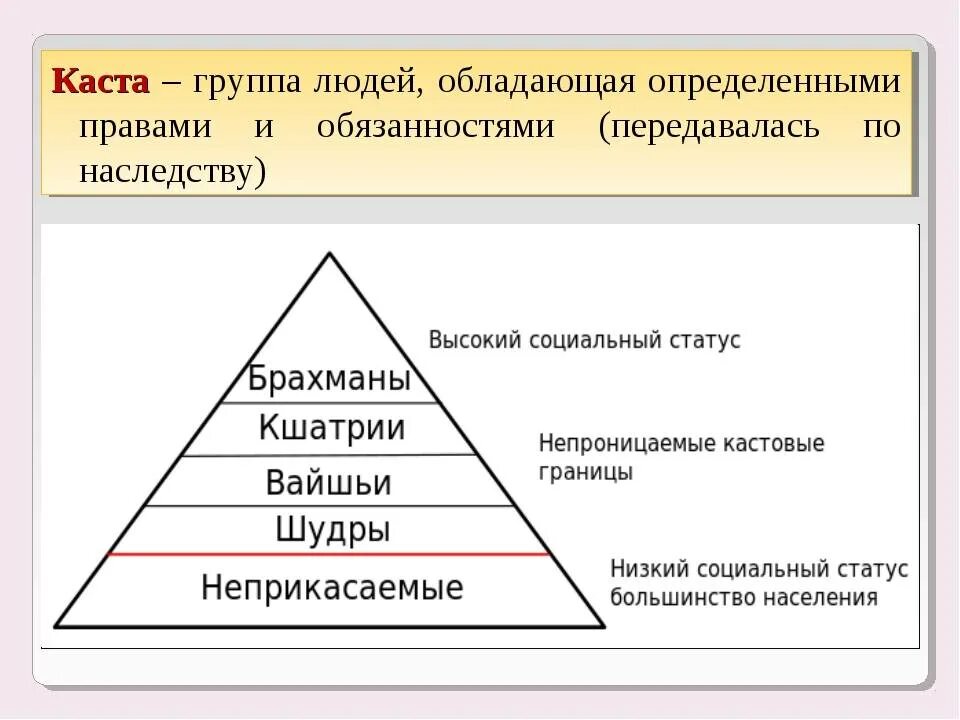 Деление общества на касты. Кастовая структура древней Индии. Соц структура древней Индии. Схема каст в древней Индии. Сословие брахманов в древней Индии.