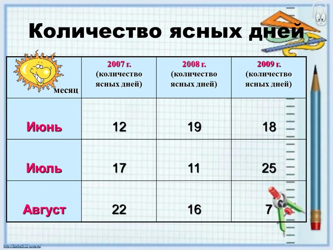 Сколько ясных дней в москве. Чтение и составление таблиц. Чтение и составление таблиц по математике. Таблица по математике 5 класс чтение и составление таблиц. Чтение и составление таблиц 5 класс математика.