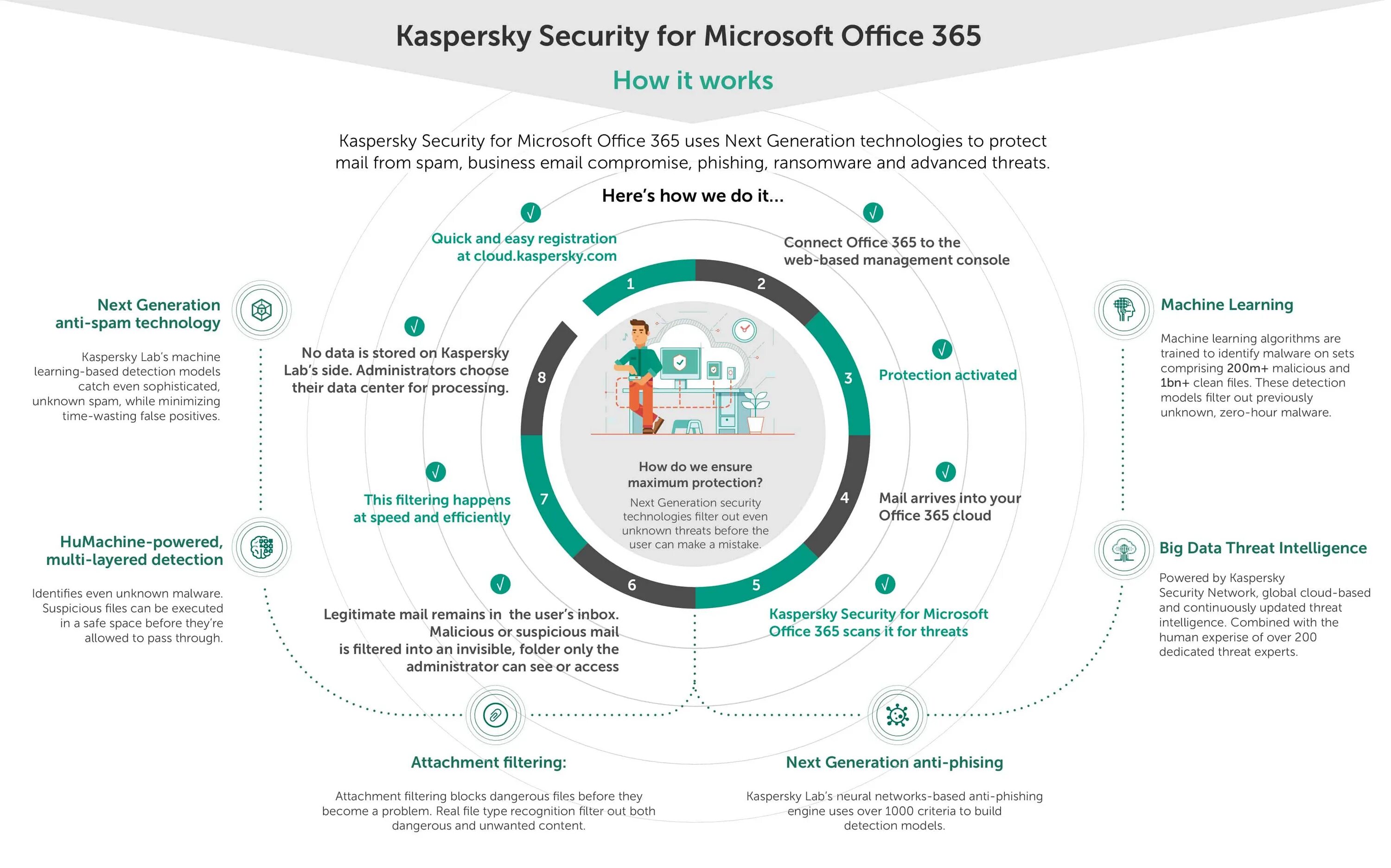 Kaspersky Security for Microsoft Office 365. Kaspersky Enterprise Security. Kaspersky phishing. Лаборатория Касперского и INFOWATCH. Detection models