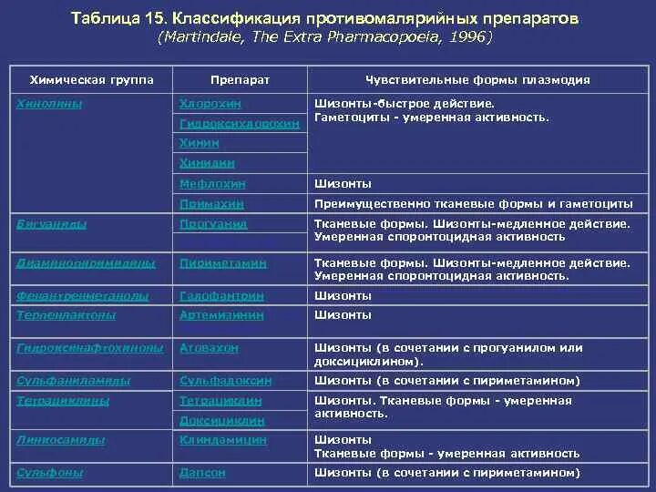 Препарат выбора при тяжелой малярии. Противомалярийные препараты механизм действия. Классификация препаратов малярии. Препараты от малярии классификация. Классификация противомалярийных средств.