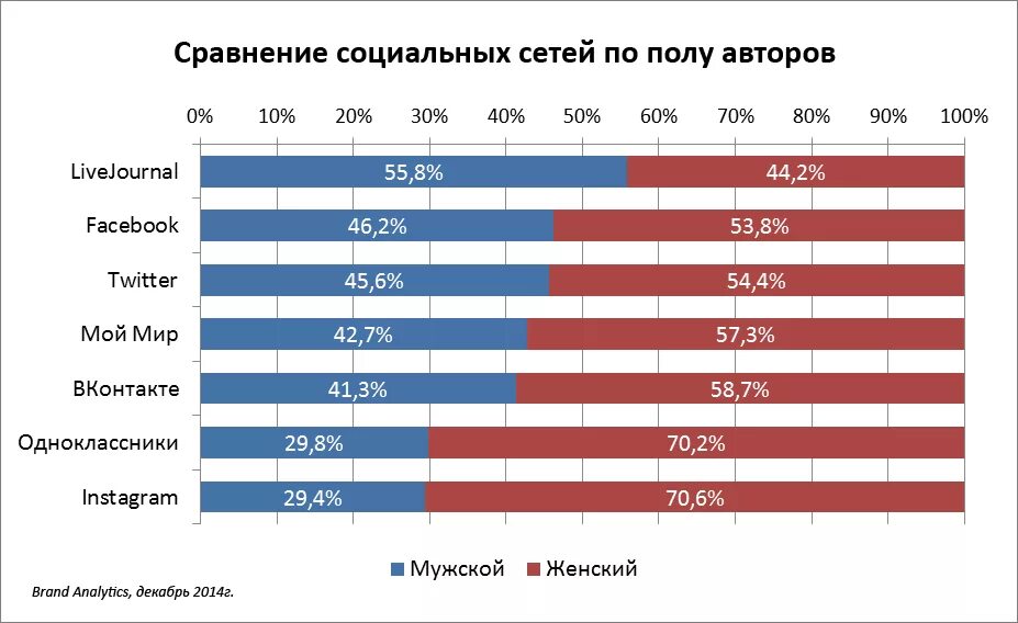 Самые популярные социальные сети в россии 2020. Сравнительный анализ социальных сетей. Социальные сети таблица. Социальные сети таблица. Сравнение социальных сетей.
