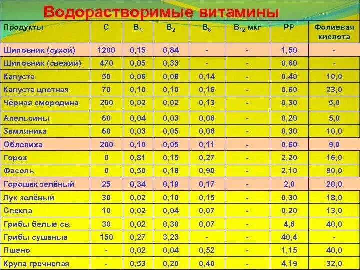 Содержание в продуктах витамина в 1. В каких продуктах содержится витамин в12 и в6. Витамин в6 продукты таблица. Продукты содержащие витамины в1 в6 в12. Витамин в6 в каких продуктах содержится больше всего таблица.