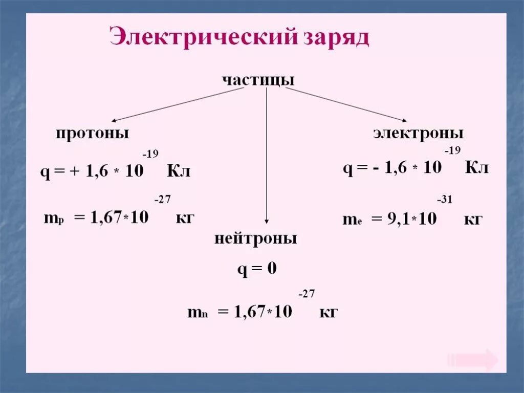 Сколько равен протон. Как найти заряд Протона. Как найти заряд частицы Протона. Заряд электрона в кулонах формула. Как найти заряд Протона и электрона.