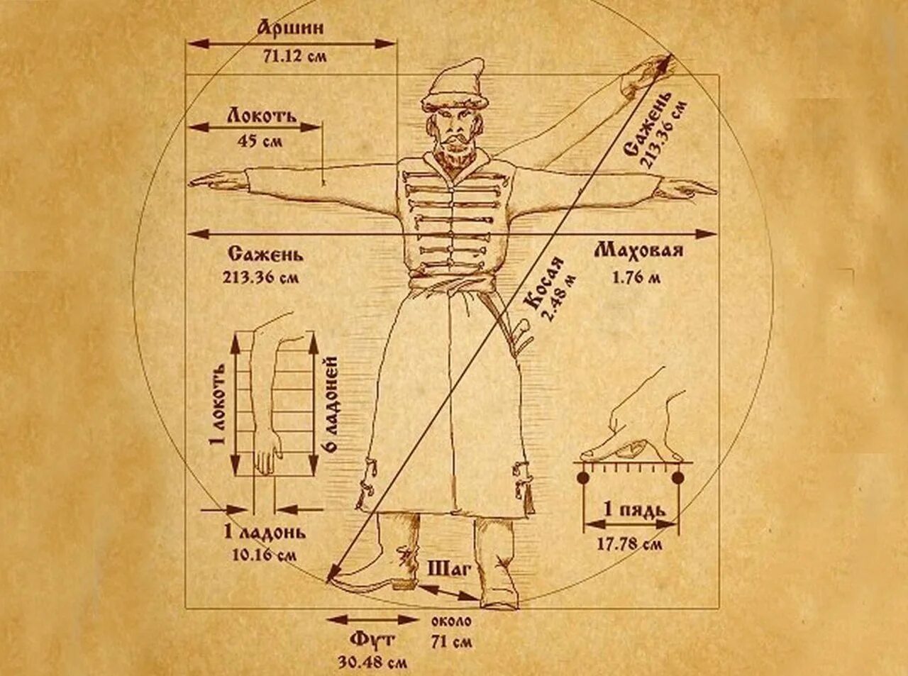 Меры длины локоть Аршин сажень. Меры измерения в древней Руси. Русская система мер старинные единицы измерения. Старинные единицы измерения длины на Руси. Старинная мера длины чуть больше 4 сантиметров