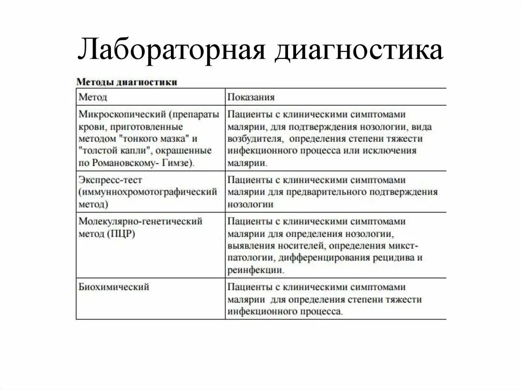 Для диагностики малярии забор крови осуществляют. Методы лабораторной диагностики малярии. Метод лабораторной диагностики малярии. Основные методы диагностики малярии. Лабораторные методы исследования малярии.