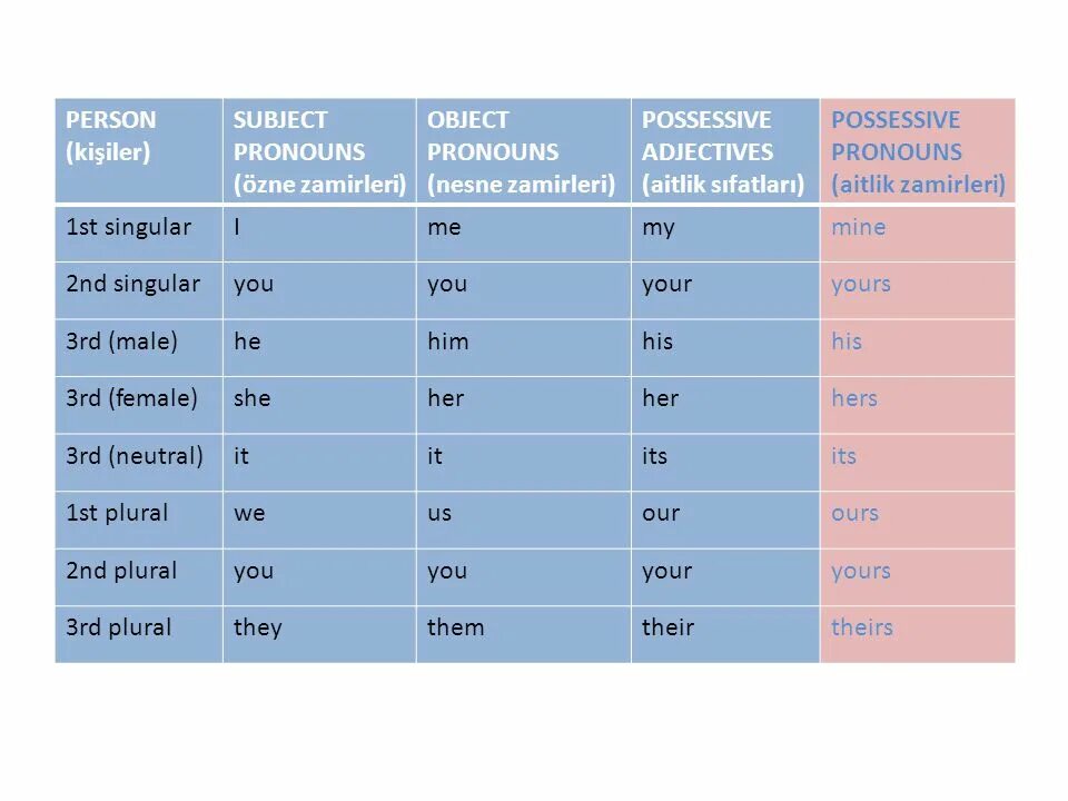 Personal and object pronouns. Subject pronouns таблица. Pronouns ережесі. Личные местоимения в английском языке таблица. Possessive adjectives таблица.
