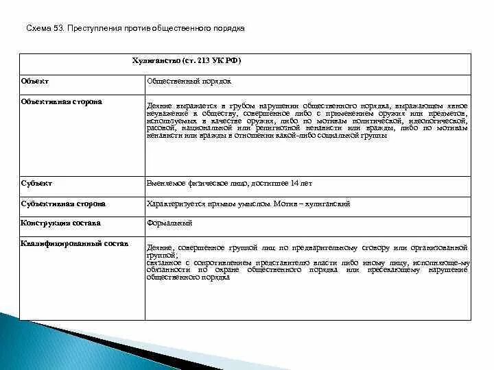 Хулиганские побуждения ук. Ст 213 УК РФ состав преступления. Ст 213 УК РФ состав. Уголовно-правовую характеристику хулиганства (ст.213 УК РФ). Ст 213 объективная сторона субъективная сторона.