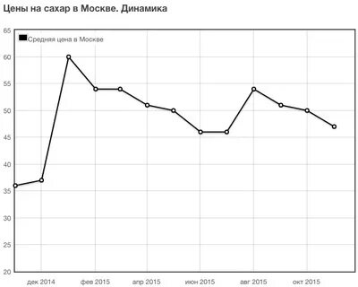 График цен на сахар