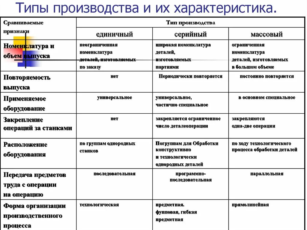 Отличительные признаки серийное производство. Типы производства предприятия. Типы производства единичное серийное массовое. Типы серийного производства и их характеристика. Особенности единичного серийного и массового производства.