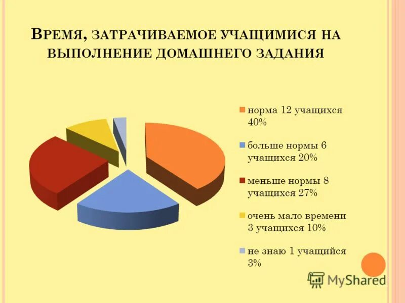 Сколько времени уходит на домашнее задание