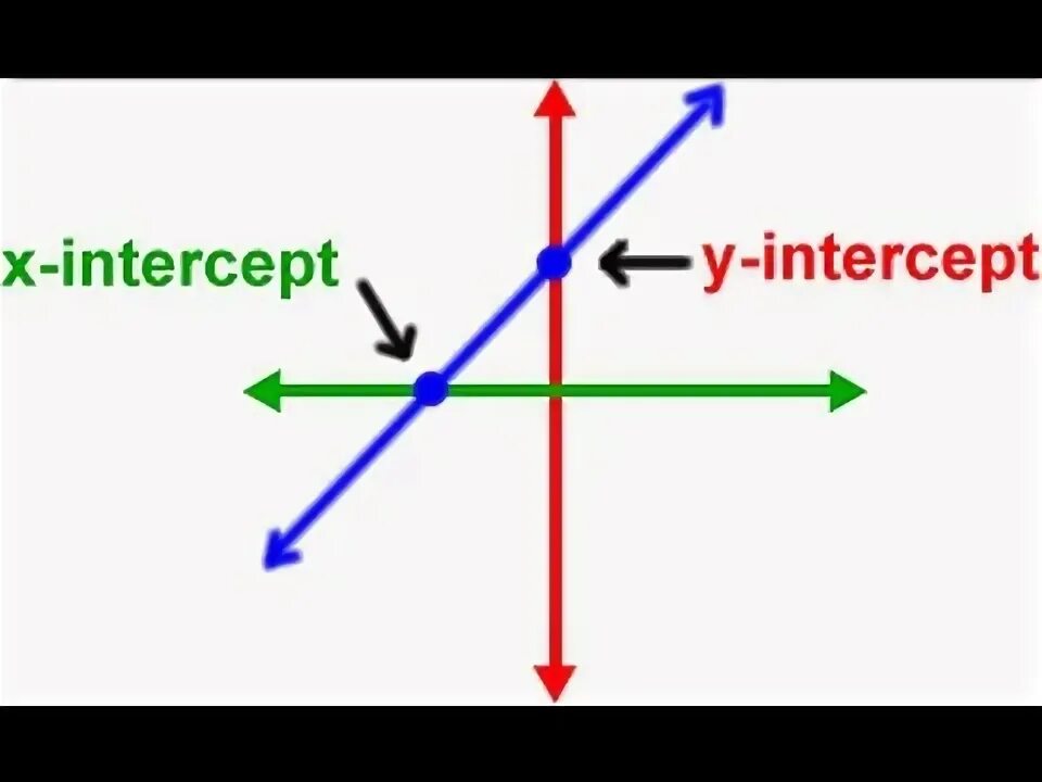 X intercepts