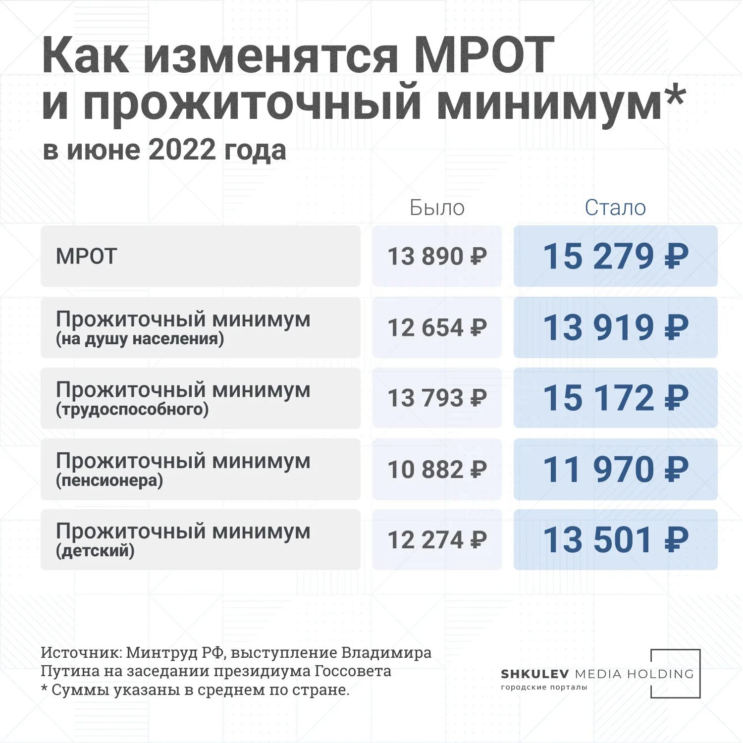 Прожиточный минимум в прошлом году в России 2023. МРОТ С июня 2022. МРОТ И прожиточный минимум 2022. Прожиточный минимум для трудоспособного населения в 2022. Есть ли новые выплаты в 2024