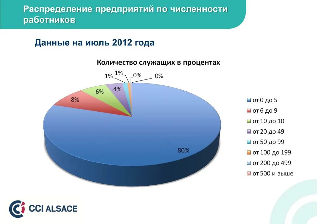 Организации по количеству сотрудников. Распределение предприятий по численности персонала. Предприятия по количеству сотрудников. Презентация предприятия по численности работников.