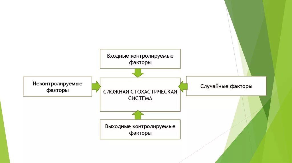 Компаний курируемых. Контролируемые факторы факторы. Контролируемые и неконтролируемые факторы. Контролируемые и неконтролируемые факторы проекта. Факторы неконтролируемые организацией это.