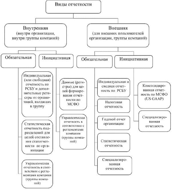 Классификация бухгалтерской финансовой отчетности схема. Отчетность организации по видам подразделяется на. Виды бухгалтерской отчетности организации. Виды отчетности юридических лиц. Информация по отчетности организации