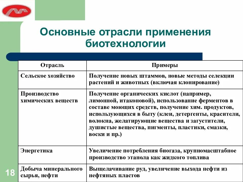 Биотехнологии 8 класс. Основные отрасли применение биотехнологий. Основные направления биотехнологии. Основные методы биотехнологии. Методы применяемые в биотехнологии.