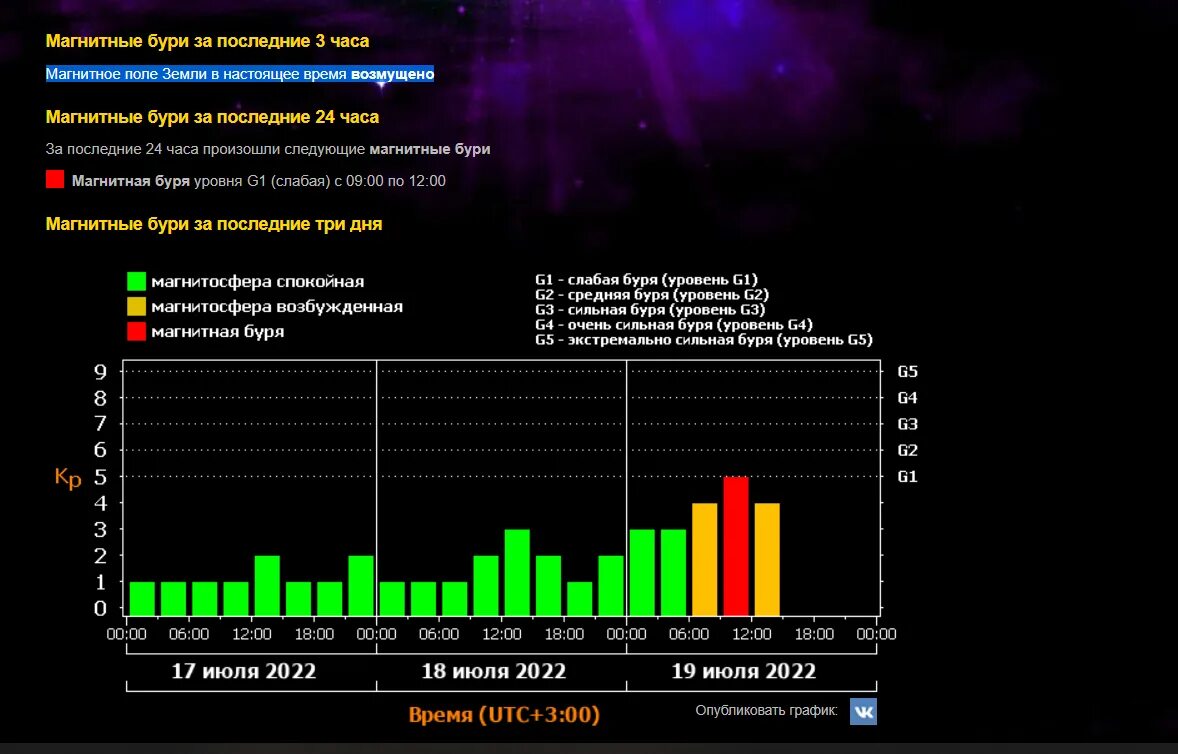 Магнитные бури в ноябре по часам. Таблица магнитных бурь. Магнитная буря. Какого числа магнитные бури. Магнитная буря земли.
