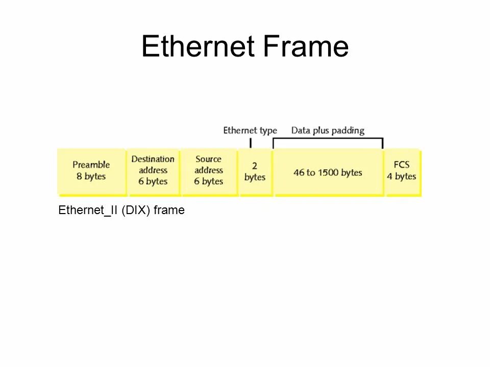 Ethernet frame. Ethernet 2 фрейм. . структура кадра ethernet ii (dix). структура ethernet 2 фрейма. формат фрейма ethernet ii.