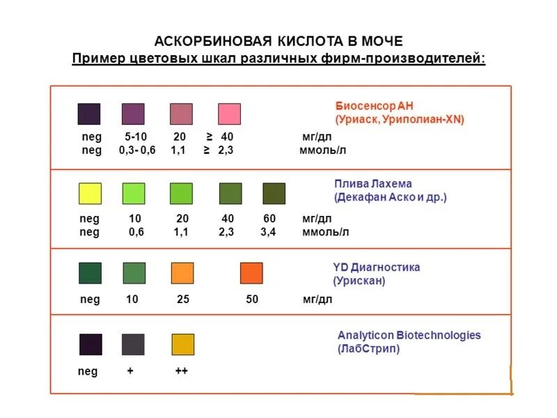 Повышена аскорбиновая кислота в моче. Аскорбиновая кислота в моче норма ммоль/л. Нормы показателей аскорбиновой кислоты в моче. Аскорбиновая кислота в моче норма. Аскорбиновая кислота в моче ммоль/л.