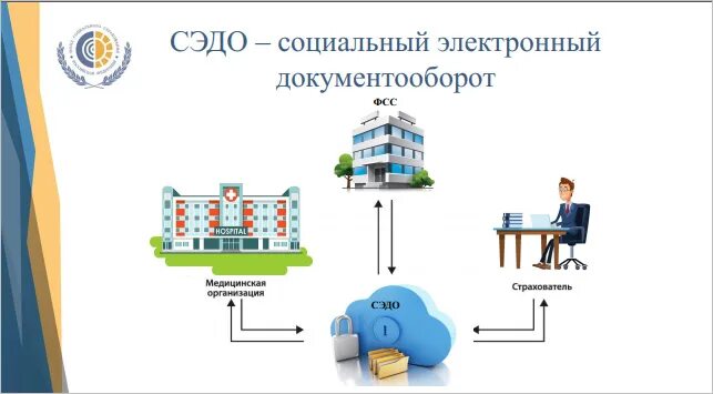 Элн по проактивному процессу. Электронный документооборот. Социальный электронный документооборот. Проактивная схема выплаты пособий. СЭД фонд социального страхования.