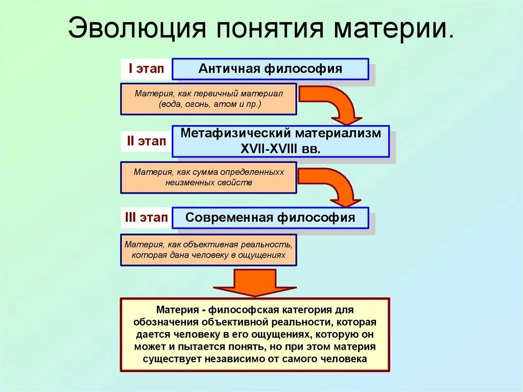 Термин развитие означает. Понятие материи в философии. Эволюция материи в философии. Материей философии что понимают. Эволюция понятия материя в философии.