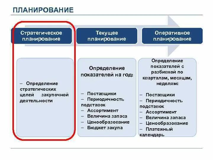 Стратегическое и текущее планирование. Текущее и оперативное планирование. Стратегическое, текущее и оперативное планирование предприятия. Планирование текущей деятельности предприятия. Товар текущего производства