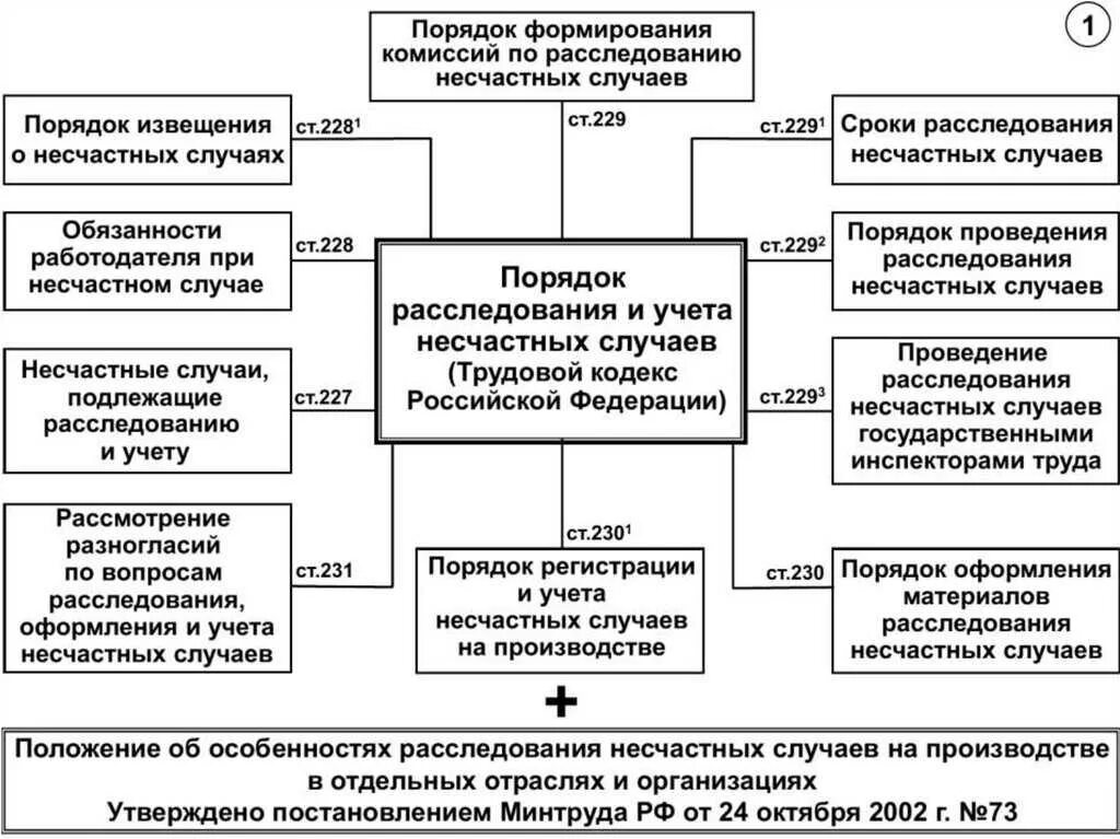 Порядок расследования и учета профессиональных. Порядок расследования несчастных случаев на производстве схема. схема расследование и учет несчастных случаев на производстве. каков порядок расследования и учета групповых несчастных случаев?. опишите порядок расследования несчастного случая на производстве.