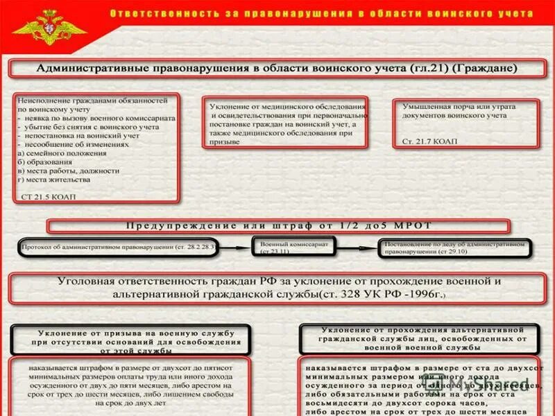 Административные правонарушения в области воинского