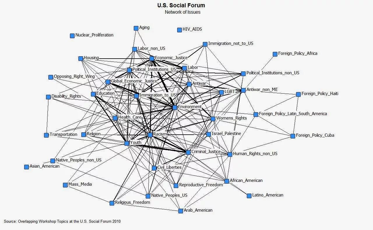 Что значит issues. Анализ сети. Social Network Map. Карта нейросети. Social Network Analysis схема.
