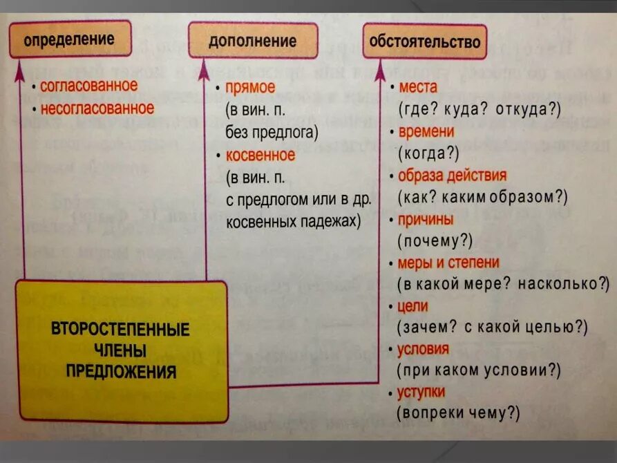 Как отличить дополнение от обстоятельства