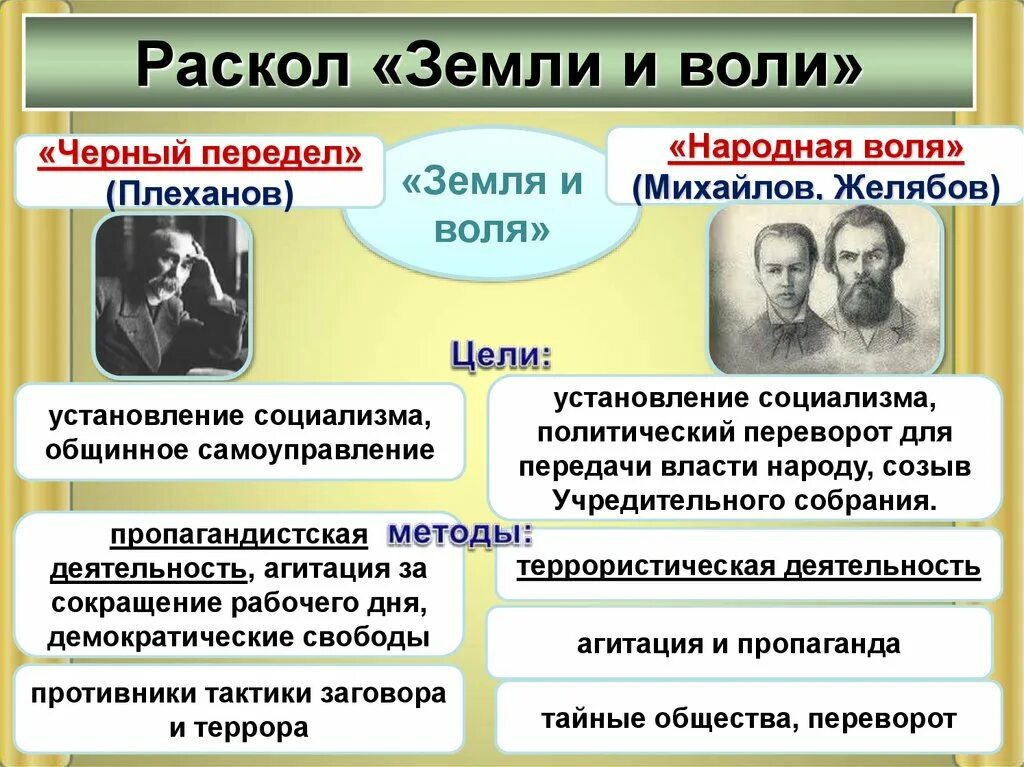 Общественное движение край. Общественно-политические движения в России при Александре 2. Общественно политические движения при Александре 2 народная Воля. Общественное движение при Александре 2 таблица либералы. Общественное движение при Александре 2 и политика правительства.