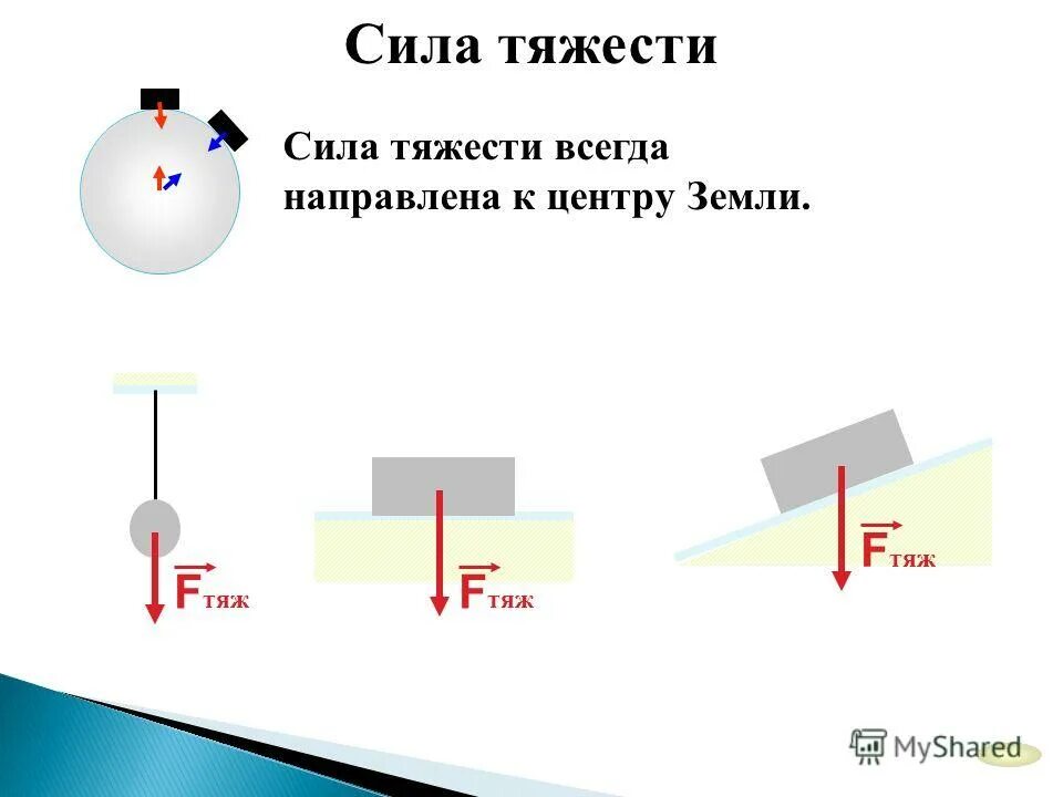 Сила тяжести направлена к центру земли