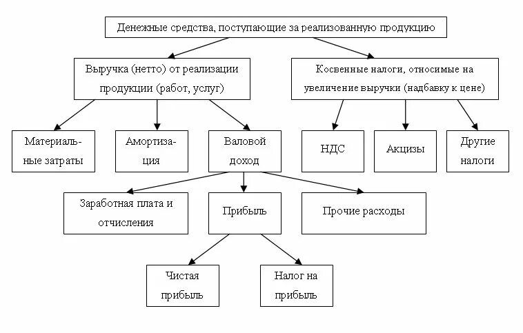 Выручка от реализации схема. Схема направления использования выручки. Схема по распределению и использованию прибыли предприятия. Выручка от реализации продукции схема.