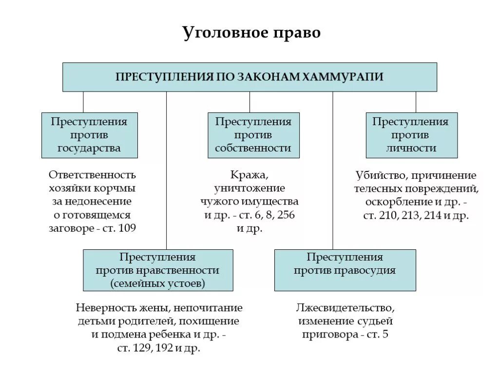 Уголовное право по хаммурапи. Таблица преступлений по законам хаммурапи. преступления и наказания по законам хаммурапи таблица. преступления против личности по законам хаммурапи. виды преступлений по законам хаммурапи.