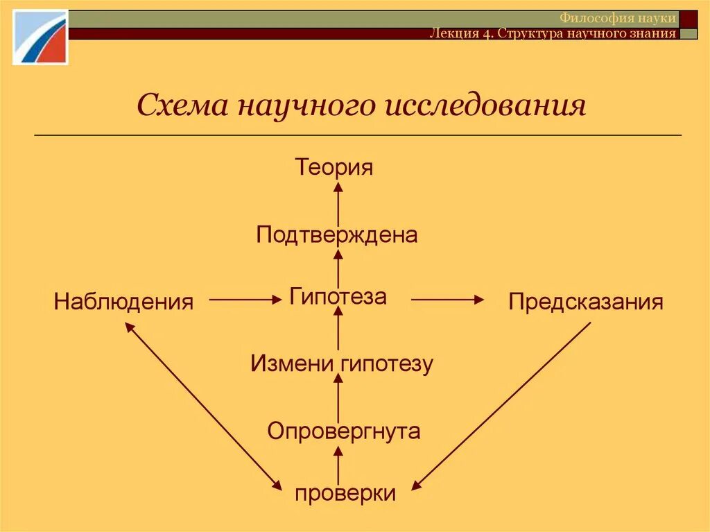 Составляющие научного познания. Этапы проведения научного исследования схема. Методика и структура научного исследования. Структура методологии научного исследования схема. Составить общую схему научного исследования.