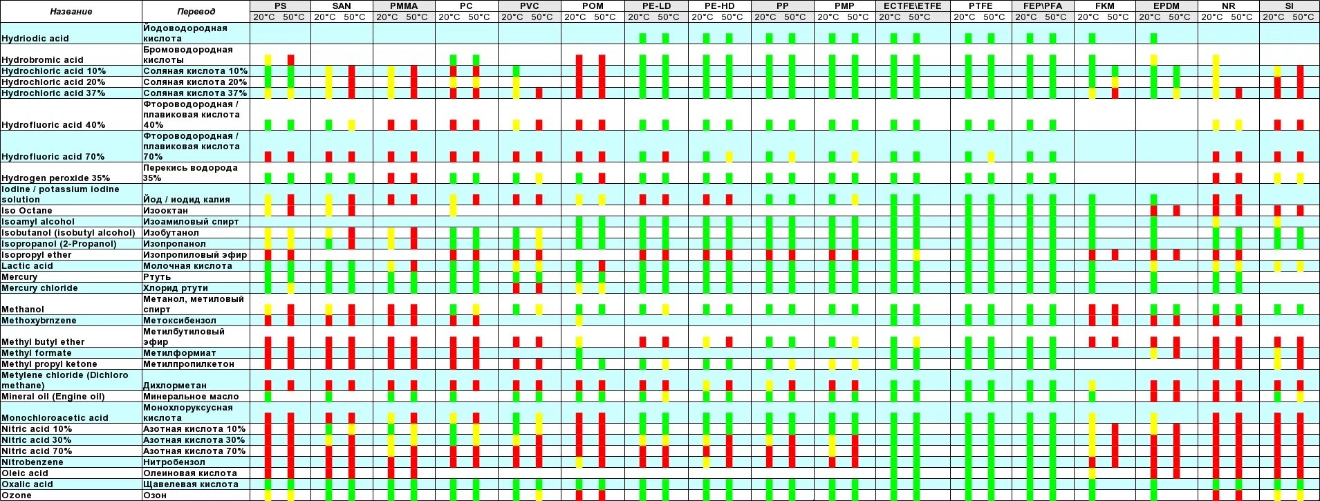Скорость коррозии стали 12х18н10т в растворе азотной кислоты. Таблица ci пигментов. Стойкость к щелочам и кислотам. Таблица химической стойкости резиновых шлангов. Химическая стойкость полипропилена таблица.