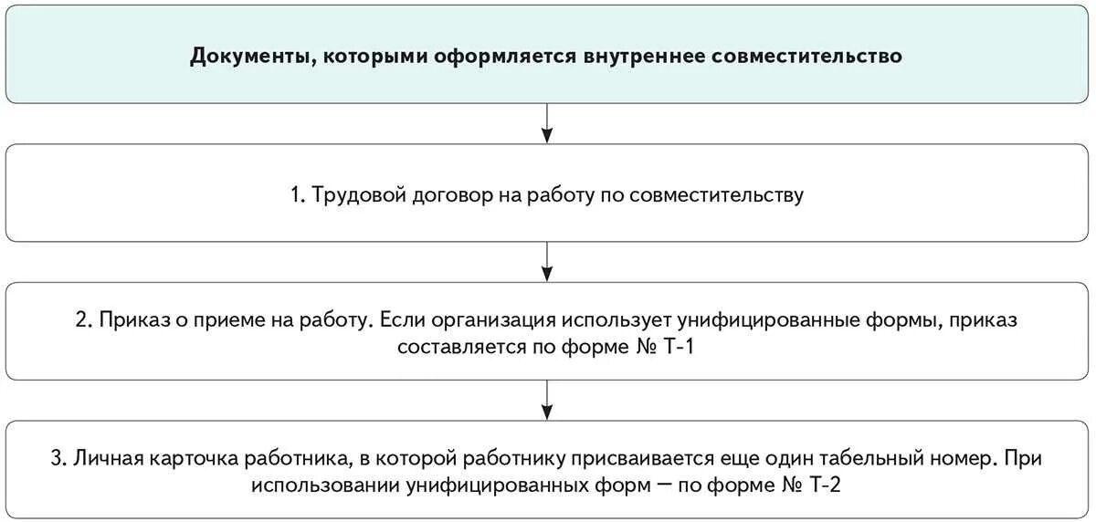 Отпуск по совместительству тк. Продолжительность работы по совместительству. Внутреннее и внешнее совместительство. Как оформить внутреннее совместительство. Продолжительность рабочего времени при работе по совместительству.