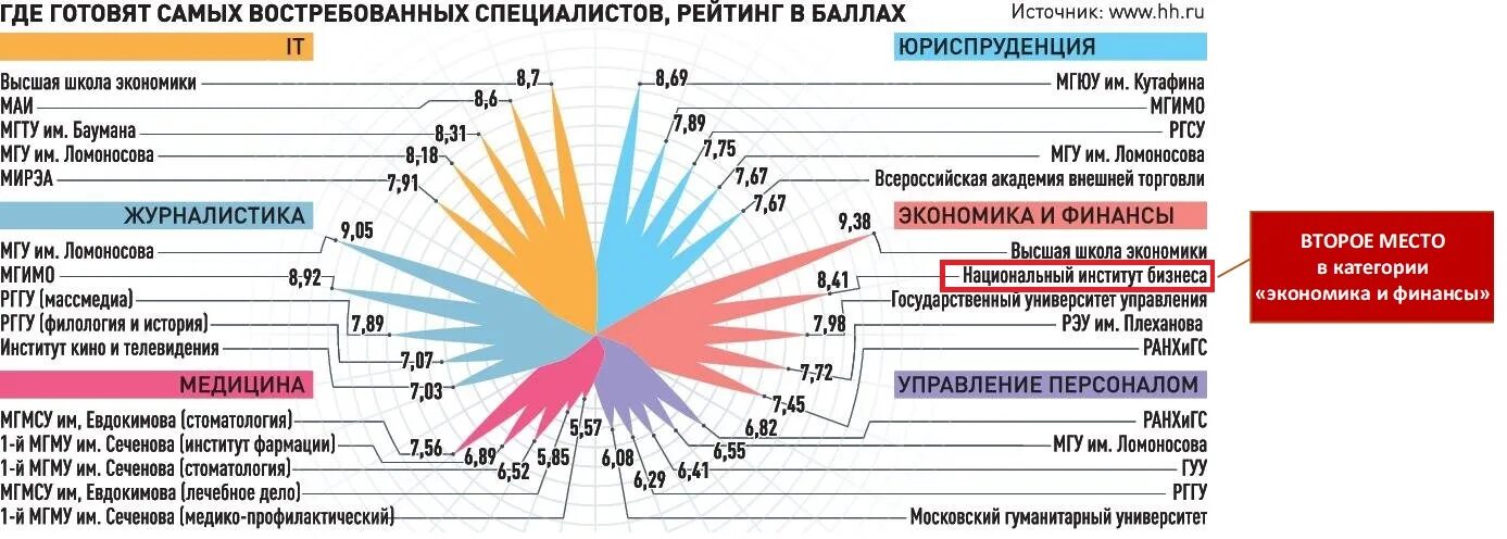 Высшая школа управления финансовый. Самые востребованные выпускники вузов. Востребованность выпускников вузов на рынке труда. Рейтинг вузов по востребованности выпускников. Самые востребованные вузы России.