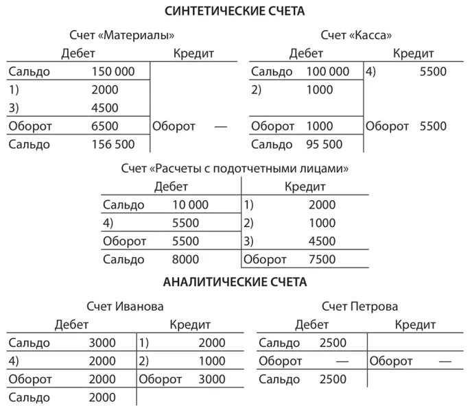 68.90 счет бухгалтерского. Синтетические счета и аналитические счета учета. Счета синтетического учета и аналитического учета. Синтетические счета бухгалтерского учета пример. Синтетический счет бухгалтерского учета это.