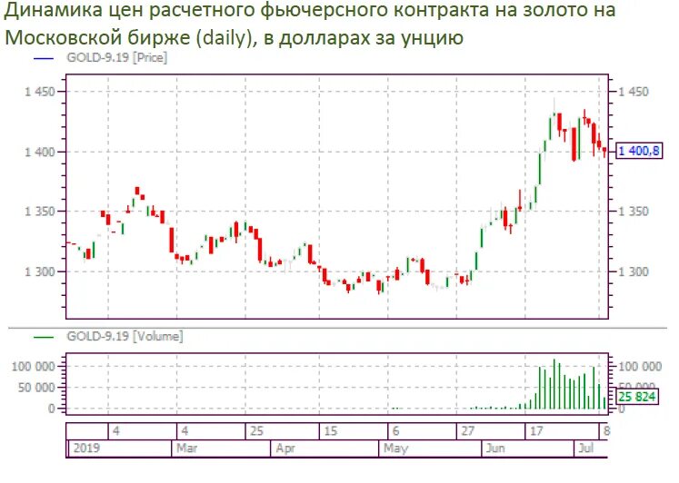 Котировки золота на бирже. Золото биржа. Курс золота на бирже. Символ золота на бирже. Цена золота за унцию в долларах график