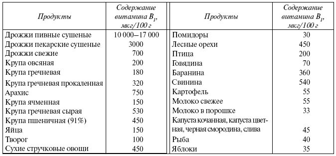 Витамины с содержание в 2. Витамин в1 в продуктах питания таблица. содержание тиамина в продуктах питания таблица. в каких продуктах содержится тиамин витамин в1. источники витамина в1 в продуктах питания.